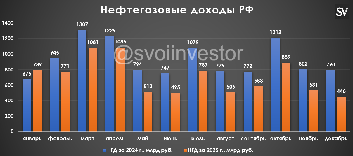 Нефтегазовые доходы в декабре 2025 г. — снижение продолжается, за год не добрали 2,4 трлн рублей. К бюджету на 2026 г. большие вопросы.