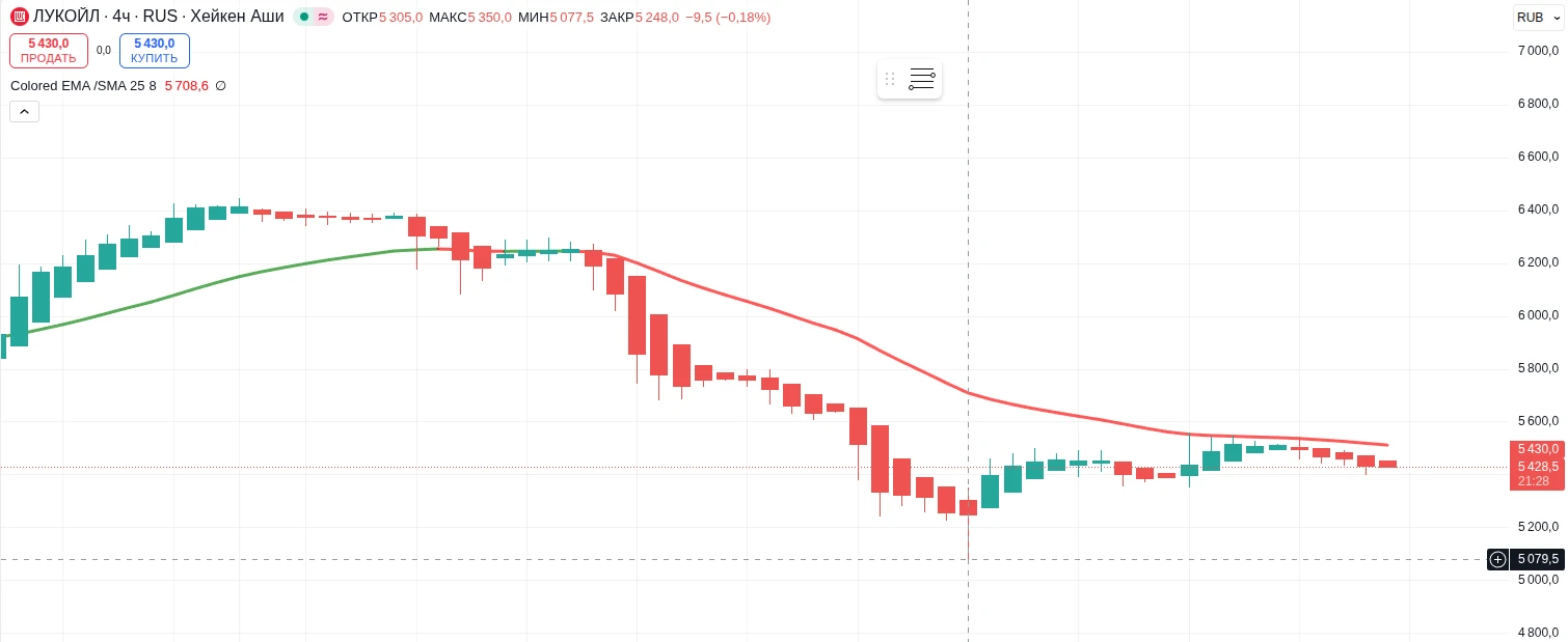 Как я пропустил Лукойл по 5100 и сделал упор на Россети Центр