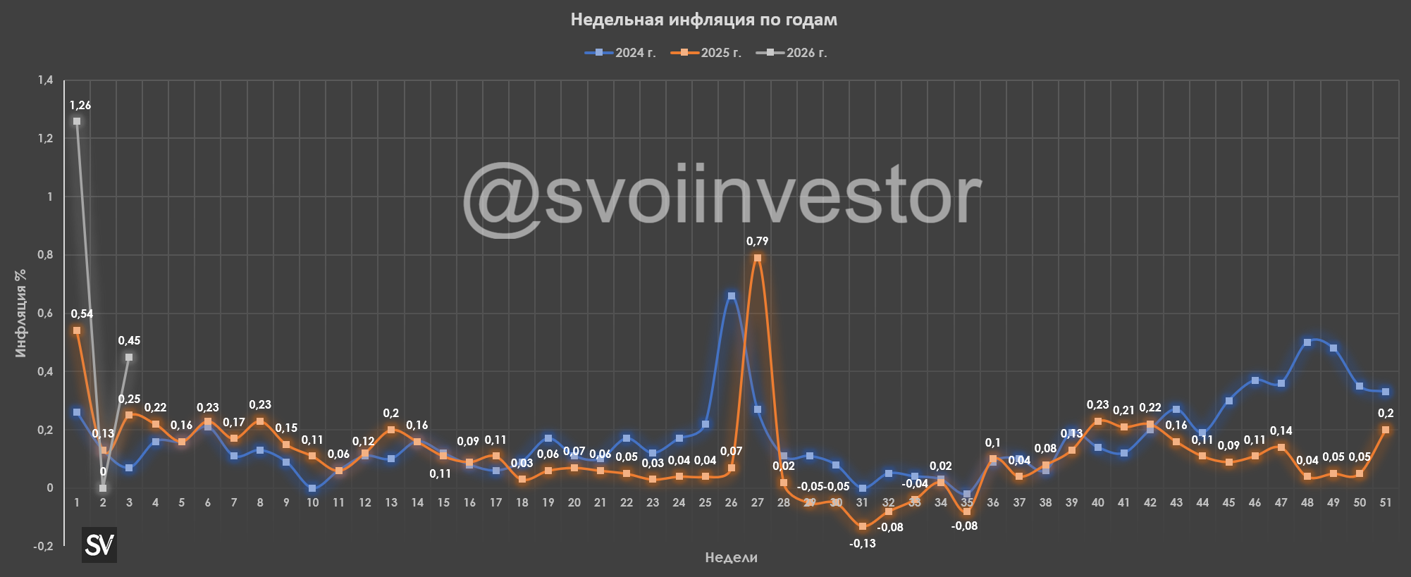 Инфляция к середине января — высокие темпы сохраняются и, похоже, останутся до конца января. О снижении ставки в феврале можно забыть.