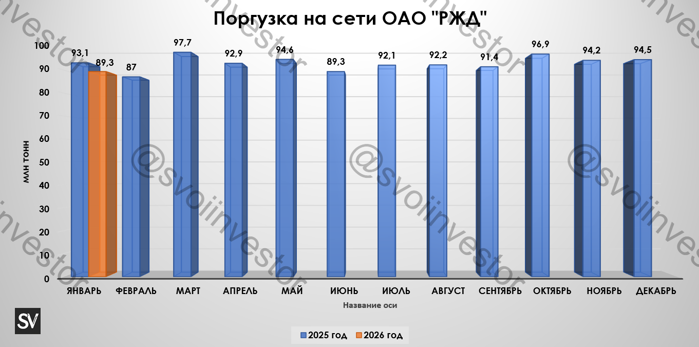 Грузоперевозки по ЖД за январь 2026 г. — не помогает даже низкая база 2025 г., угольная и металлургическая отрасль в крутом пике. Проблемы также и в РЖД!