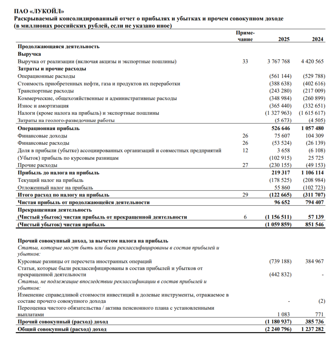 ЛУКОЙЛ отчитался за 2025 г. — произошло списание иностранного бизнеса и обесценение РФ активов, но FCF хватает на дивиденды. Перспективы?