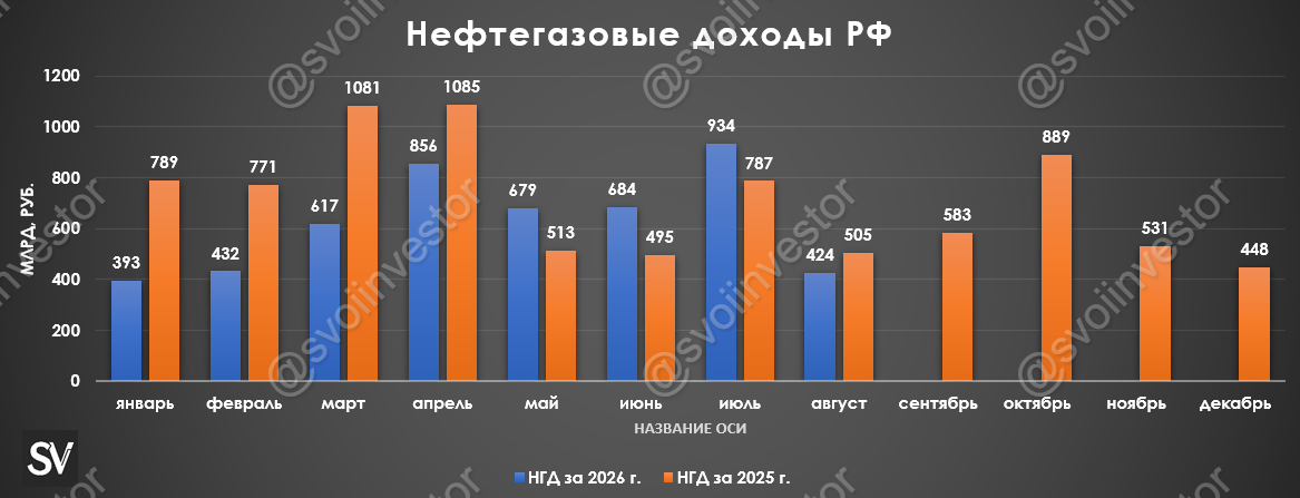 Нефтегазовые доходы в августе 2026 г. — снизились из-за демпферных выплат, сокращения добычи сырья и запрета на экспорт нефтепродуктов.