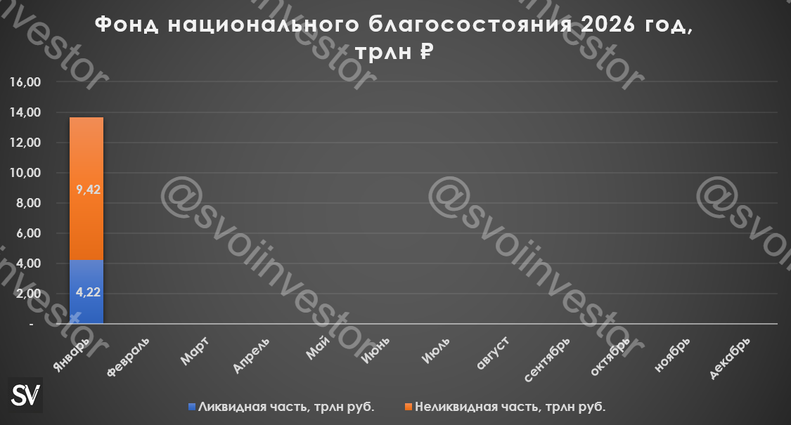 Объём ФНБ в январе 2026 г. подрос, инвестиции сократили до минимума, продажи золота и валюты продолжаются. Ликвидной части хватит на год!