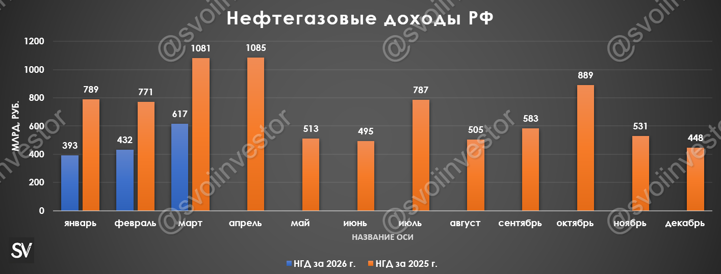 Нефтегазовые доходы в марте 2026 г. — частичное снятие санкций, подорожание сырья и девальвация рубля не помогли, почему? Ждём изменений в апреле!