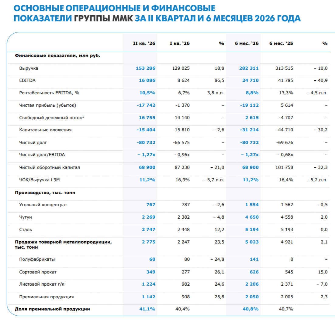 ММК отчитался за II кв. 2026 г. — возросшая цена на сталь, распродажа запасов помогли свободному денежному потоку, он положительный.
