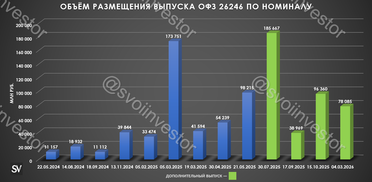 Аукционы Минфина — спрос остывает, но план на I квартал выполним. Ослабление негативно рубля не в пользу ОФЗ.