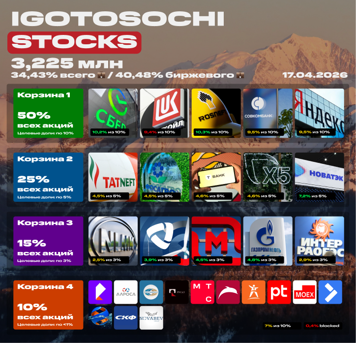 💼 Мой портфель акций на 17 апреля 2026. 3,225 млн рублей. Покупка акций под пассивный доход
