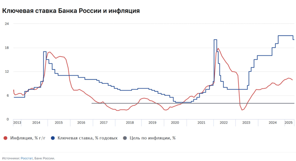 ЦБ РФ vs развитие экономики