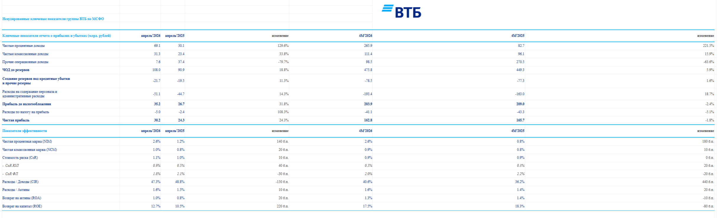 ВТБ отчитался за апрель 2026 г. — % маржа продолжает свой рост, банк использует налоговый и кредитный манёвр. Что с будущими дивидендами и допкой
