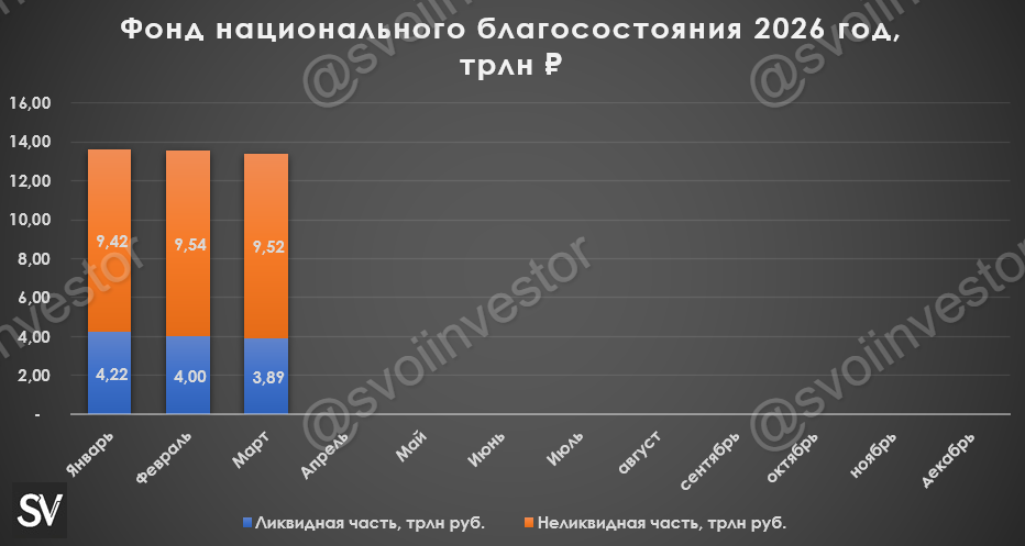 Объём ФНБ в марте 2026 г. сократился из-за падения цены на золото и восполнения дефицита бюджета, инвестиции сократили до минимума