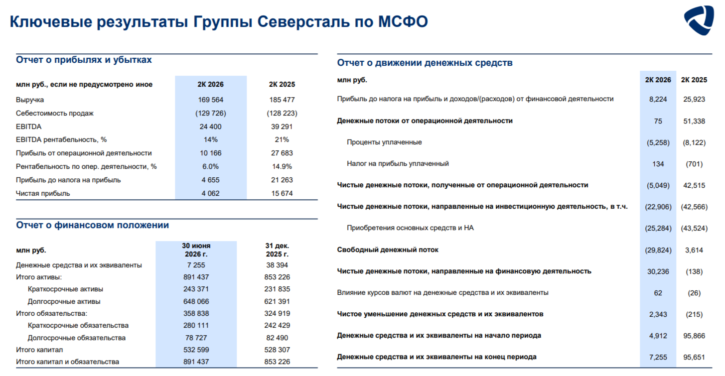 Северсталь отчиталась за II кв. 2026 г. — сокращение инвестиций, отрицательный денежный поток и не рекомендация дивидендов 7 кв. подряд.