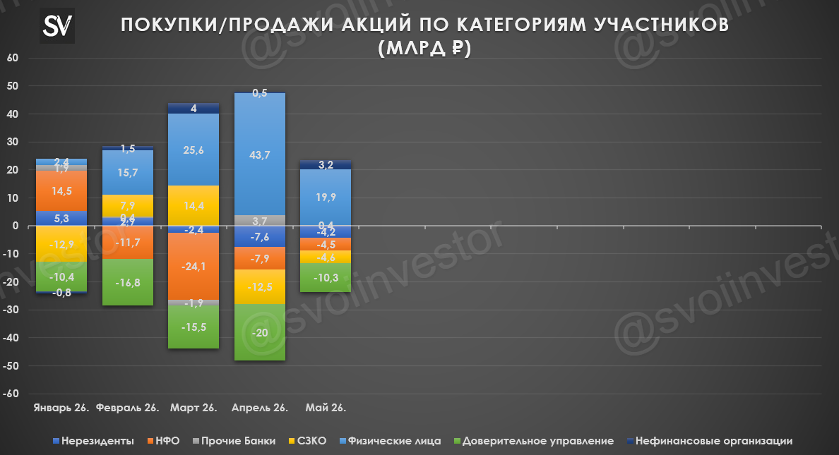 Обзор рисков финансовых рынков от ЦБ в мае 2026 г. Покупка/продажа акций, корпоративные облигации, валюта и ОФЗ.