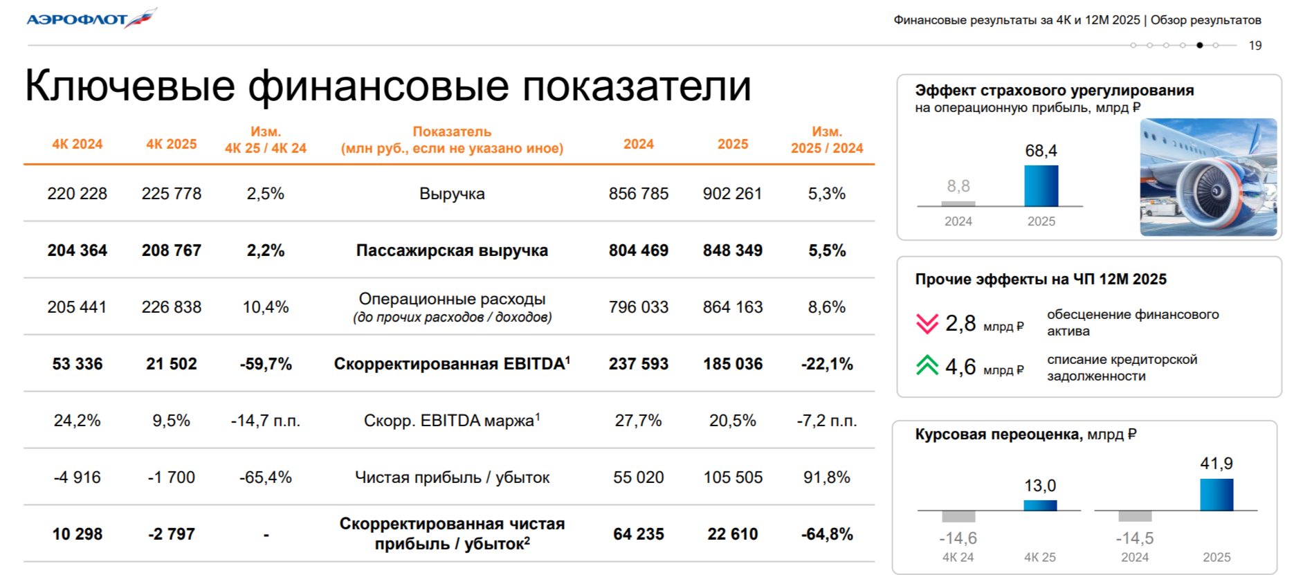 Аэрофлот отчитался за IV кв. 2025 г. — страховое урегулирование по ВС и демпферные выплаты помогали прибыли, но в IV кв. эффект сошёл на нет. Дивидендная база не сильно впечатляет!