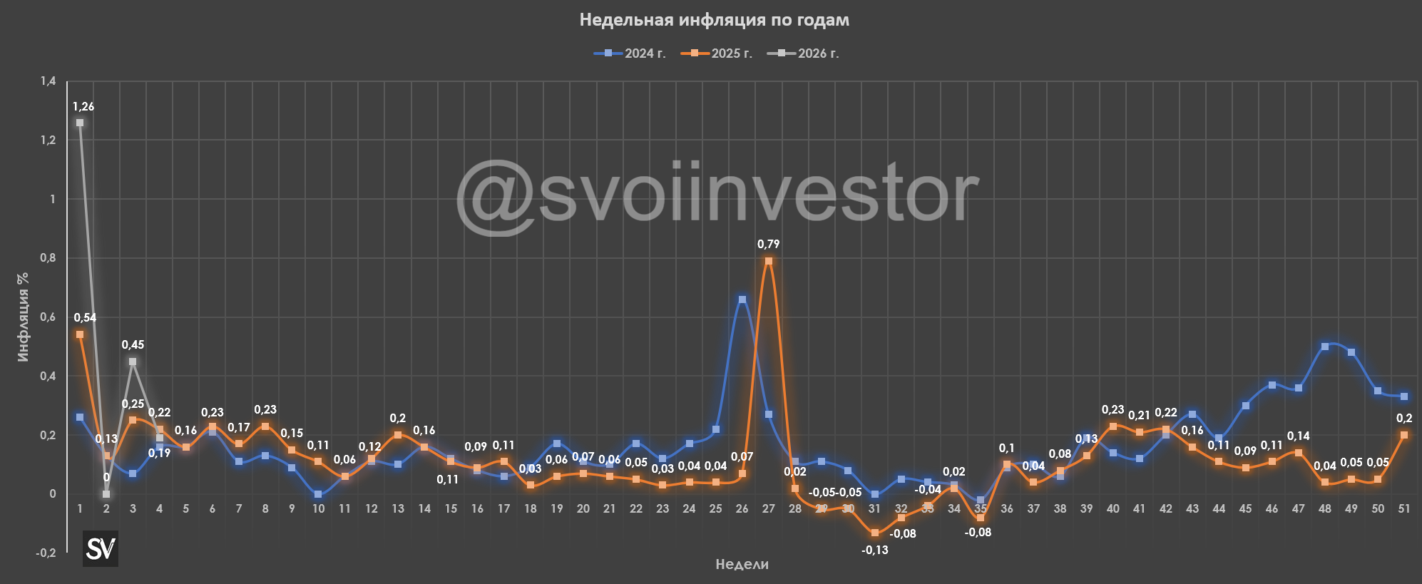 Инфляция под конец января — за месяц выполним наполовину план ЦБ по годовой инфляции. ИО на уровне начала 2025 г., когда ставка была 21%