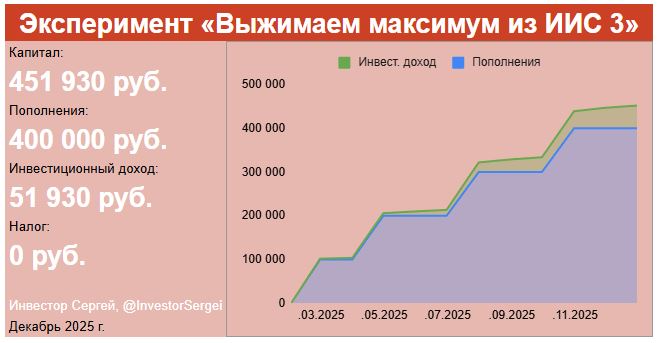 Как распределять активы между разными ИИС 3. Моя стратегия 
