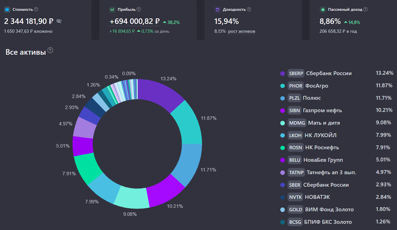💫 Мой портфель акций на 30 декабря 2025 года. Обгоняю MCFTRR на 24% или +452 000 ₽