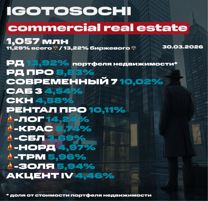 💼 Мой портфель недвижимости на 30 марта 2026 (ЗПИФ). Состав, последние покупки, планы