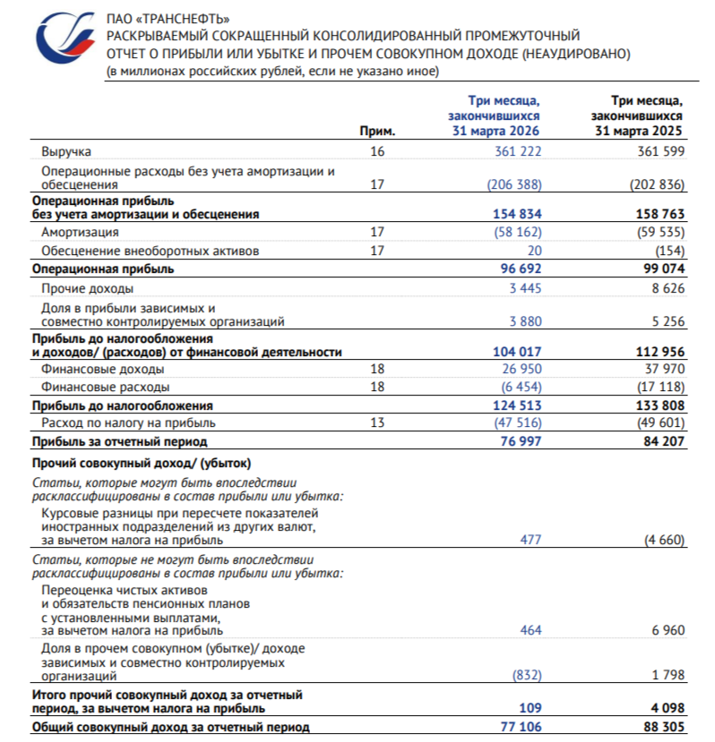 Транснефть отчиталась за I кв. 2026 г. — скорректированная прибыль снизилась, тарифы, атаки на инфраструктуру и налоги всему виной!