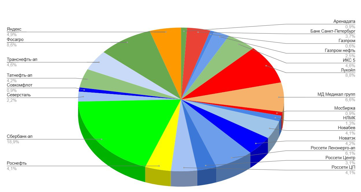 Мой портфель акций на 11 марта. Какие акции и облигации купил? Создание пассивного дохода