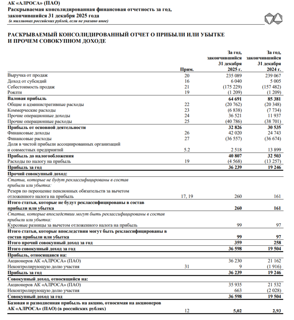 АЛРОСА отчиталась за 2025 г. — продажа доли в Катоке, курс рубля, налоги и низкая база II полугодия 2024 г. помогли прибыли. Дивидендов не будет.
