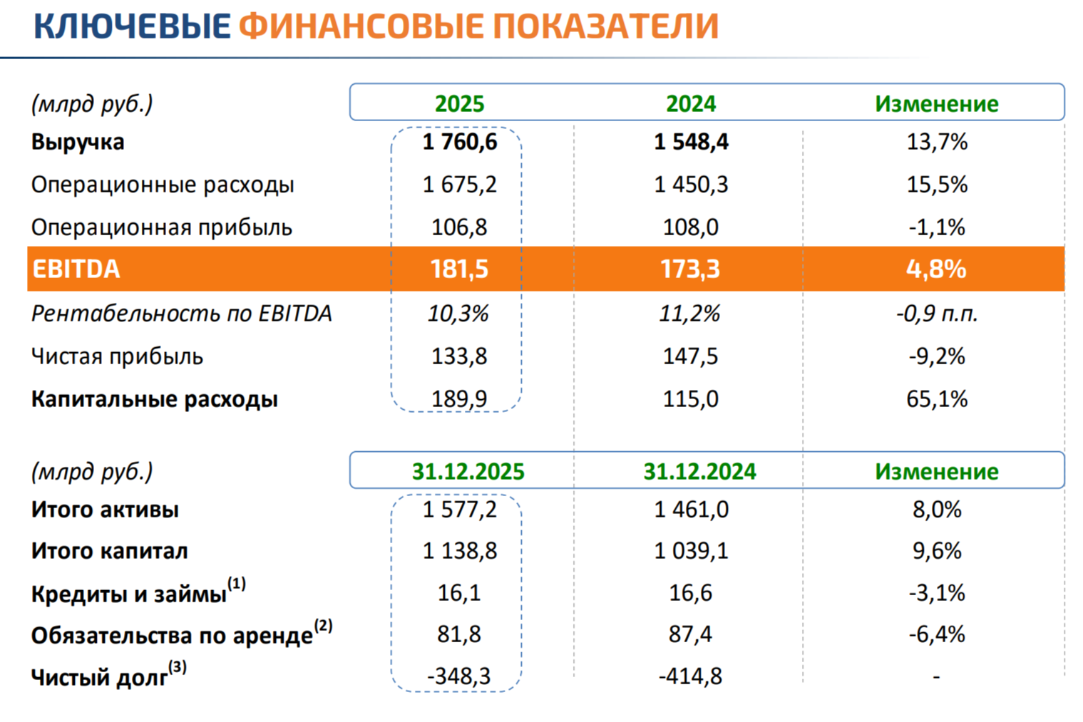 Интер РАО отчиталась за IV кв. 2025 г. — процентные доходы сократились по сравнению с прошлым годом, но FCF положительный. Считаем дивиденды.