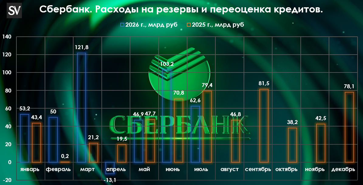 Сбербанк отчитался за июль 2026 г. — прибыль увеличивается несмотря на рост налогов и потери 850 млрд рублей из капитала при выплате дивидендов