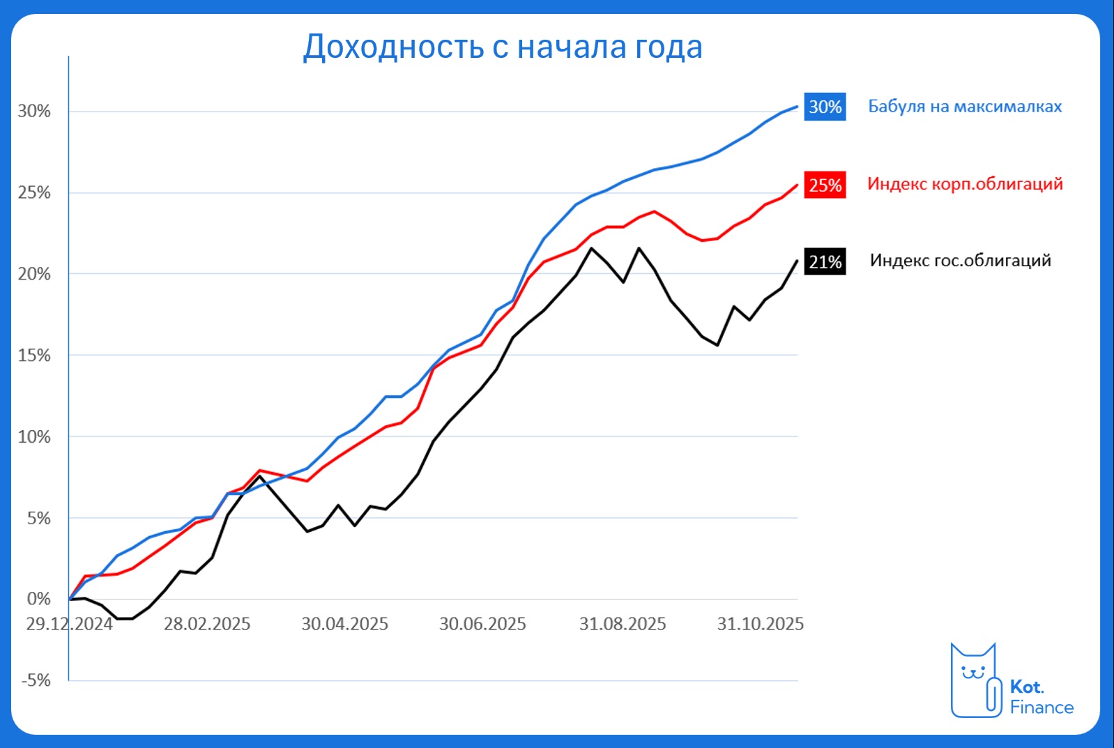 ⭐️Автоследование 🤟👵Бабуля на максималках: структура, доходность. Раскрываем секреты 🐾
