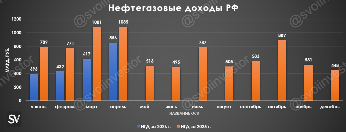 Нефтегазовые доходы в апреле 2026 г. — они просели, но есть нюанс. Компаниям наконец-то заплатили по демпферу!