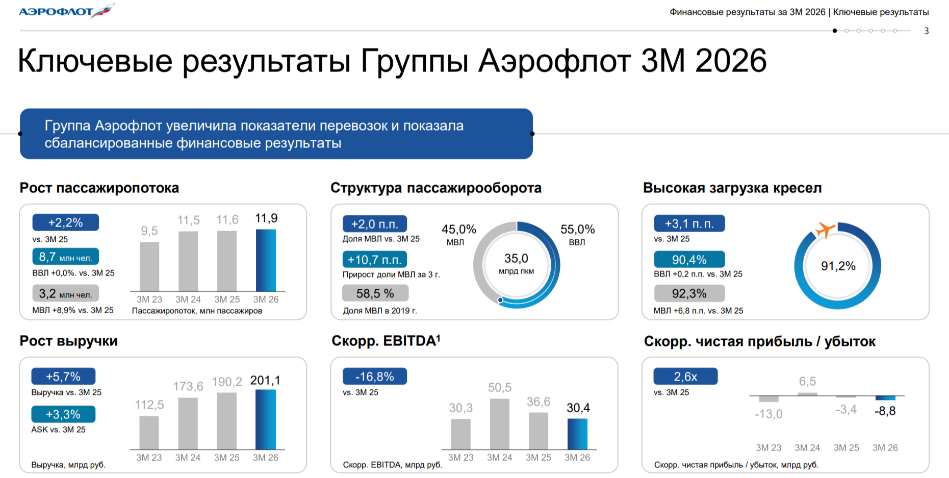 Аэрофлот отчитался за I кв. 2026 г. — увеличение демпферных выплат и снижение цены на керосин не помогло прибыли. Секрет повышенного дивиденда.