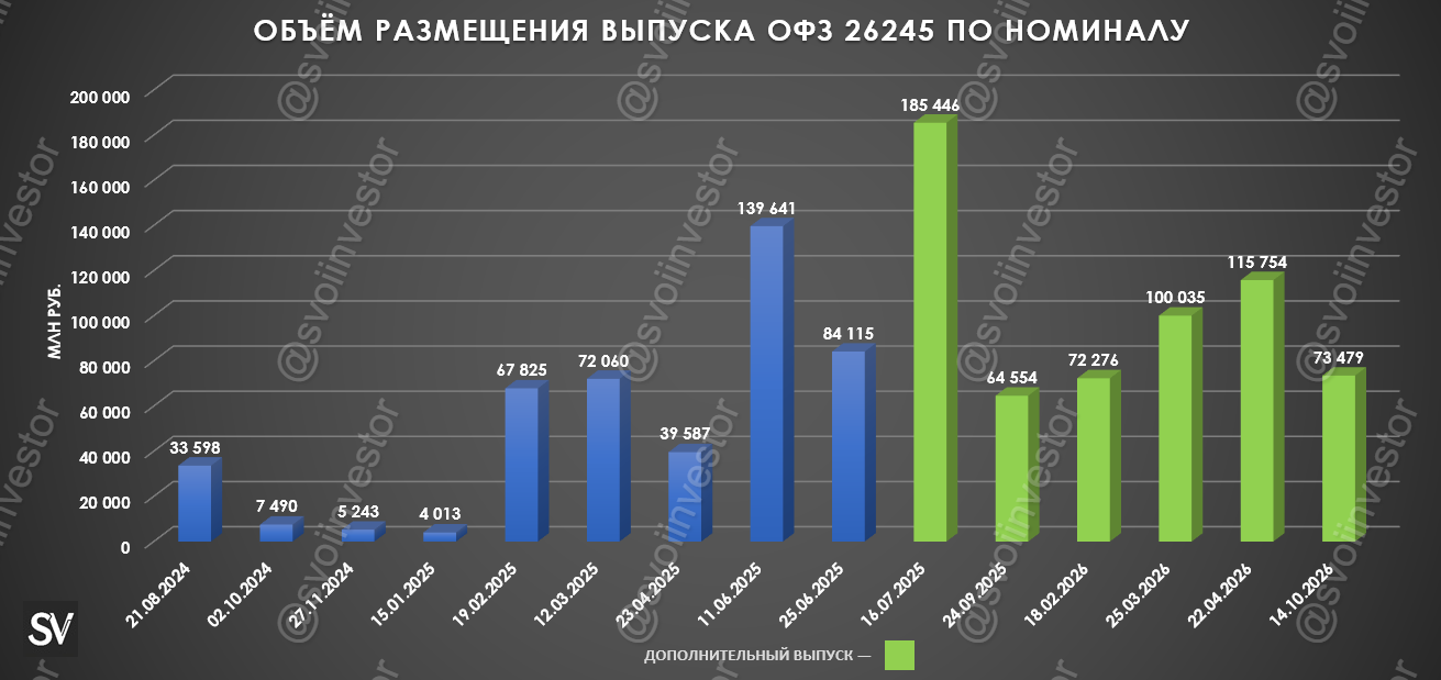 Аукционы Минфина — Министерство продолжает занимать под высокий процент. Аукционы РЕПО удивляют.