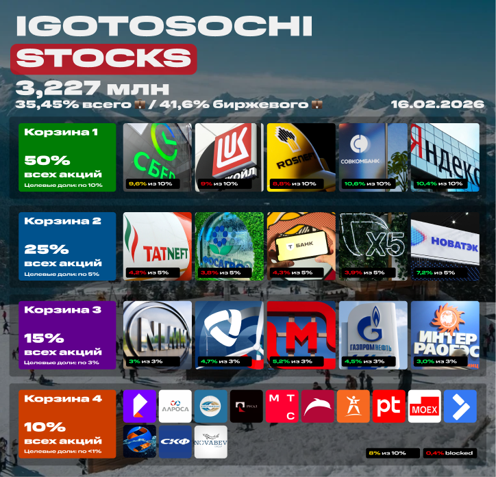 💼 Мой портфель акций на 16 февраля 2026. 3,227 млн рублей. Покупка акций под пассивный доход
