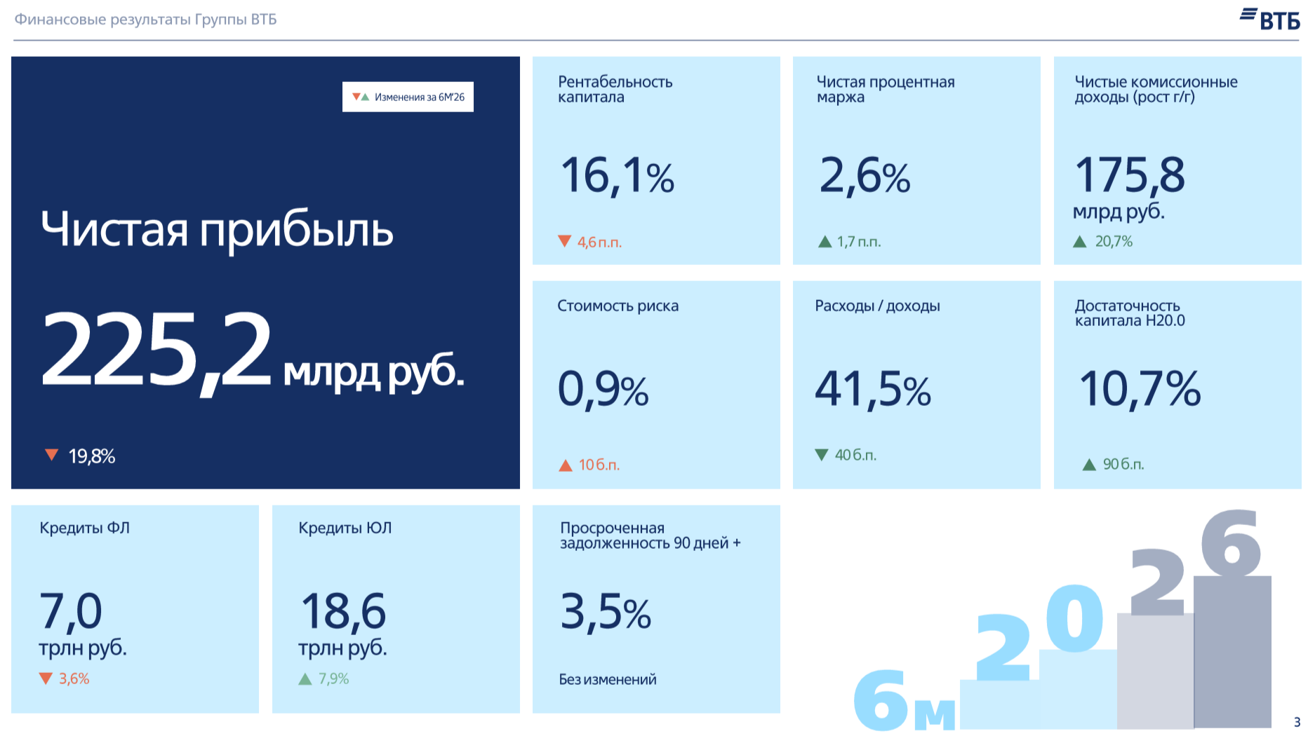ВТБ отчитался за I п. 2026 г. — % маржа продолжает свой рост/банк использует налоговый манёвр, но прибыль снизилась. Доп. эмиссия реальна?