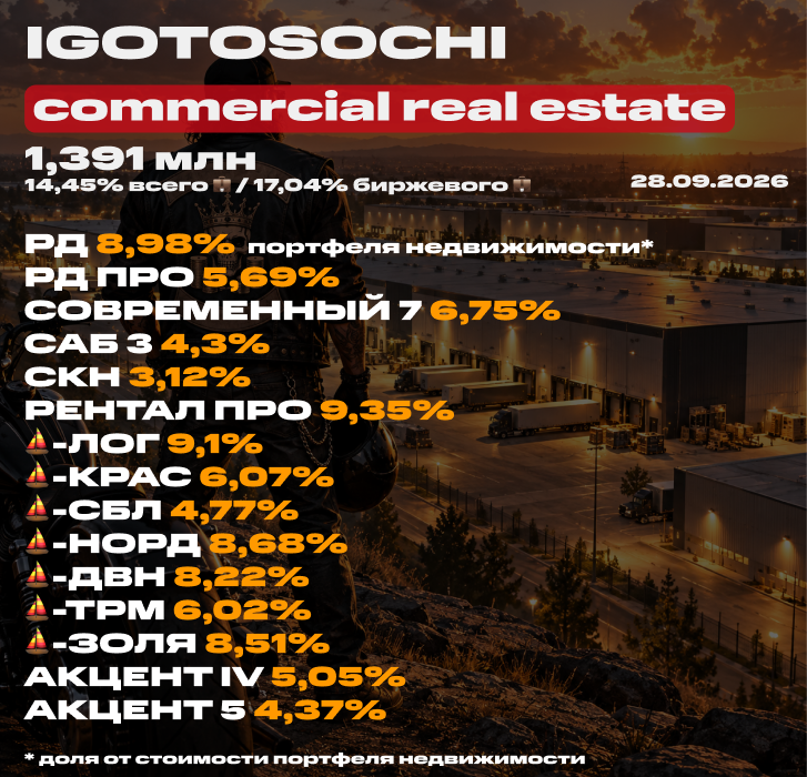 💼 Мой портфель недвижимости на 28 сентября 2026 (ЗПИФ). Состав, последние покупки под пассивный доход, планы и новости