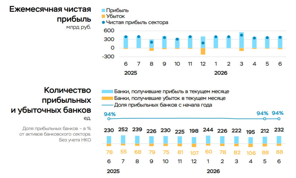 Чистая прибыль банковского сектора в июне 2026 г. — первое снижение по сравнению с прошлым годом, возросли резервы и были потери по инвестициям.