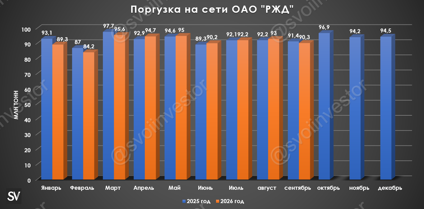 Грузоперевозки по ЖД за сентябрь 2026 г. — рост погрузок на протяжении пяти месяц был прерван, повлияли атаки на порты и НПЗ.