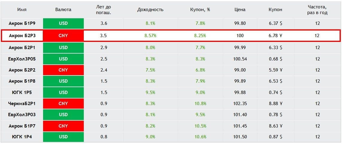 Разбор стартового предложения: Акрон БО-002Р-03 — Определяем условия апсайда