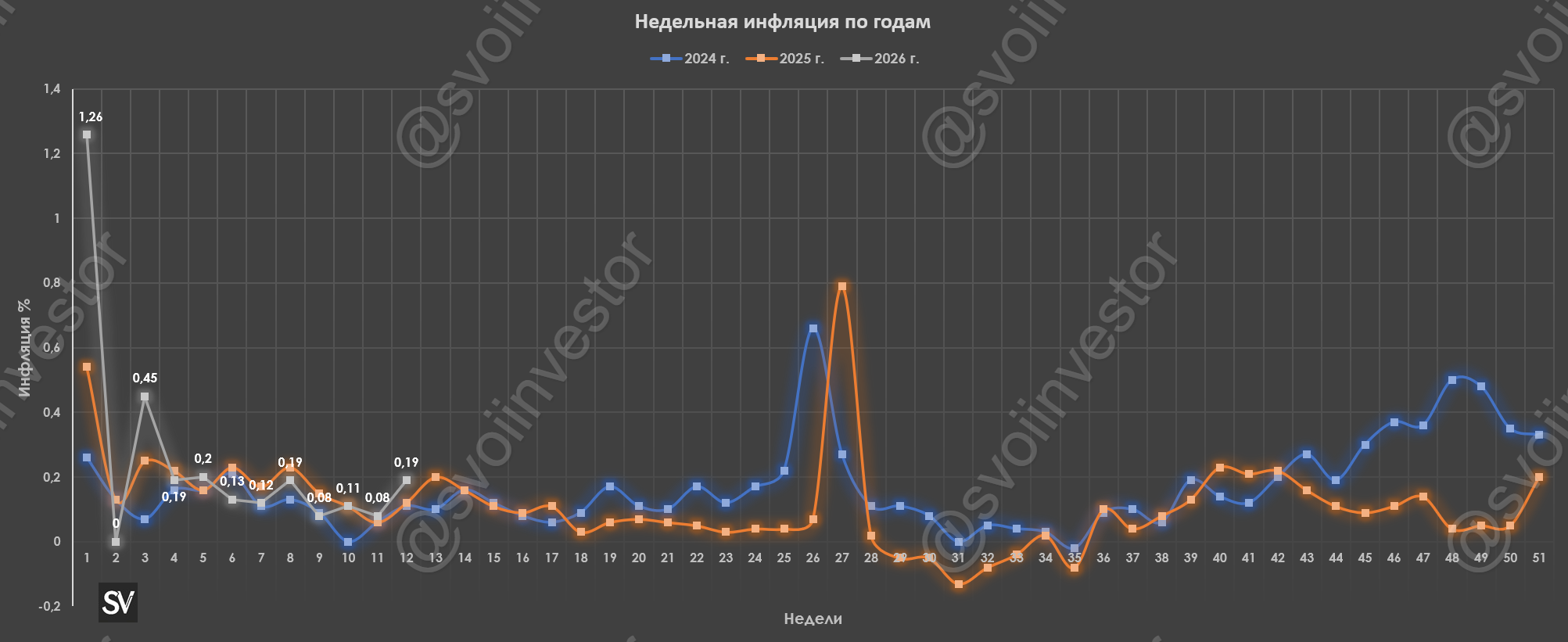 Инфляция к концу марта — недельные темпы ускорились, ослабление рубля и подорожание топливо сыграли свою роль. Снижение ставки продолжится?