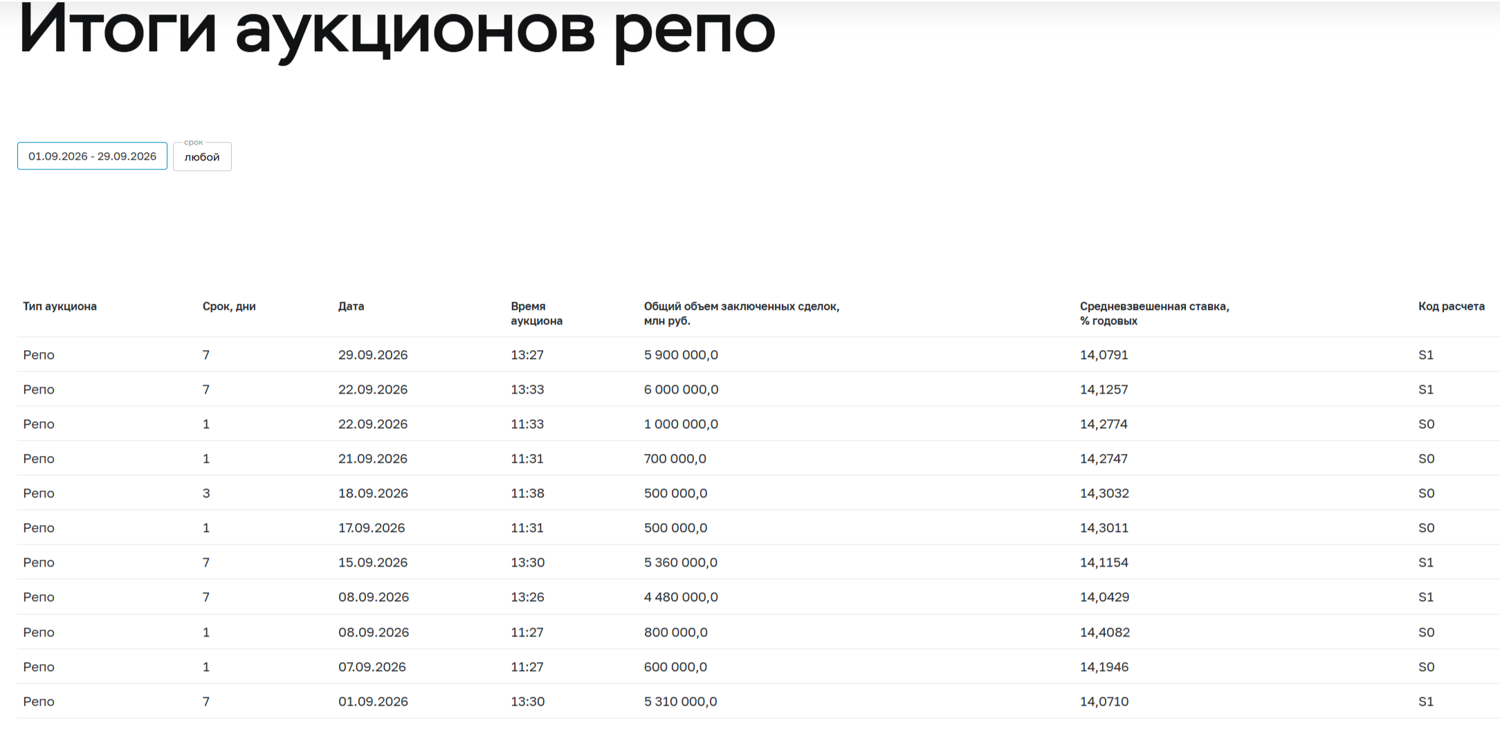 Аукционы Минфина — не состоялись, инвесторы требуют доп. премии в классике. Банки на РЕПО аукционах занимают больше 30 трлн руб. в месяц!