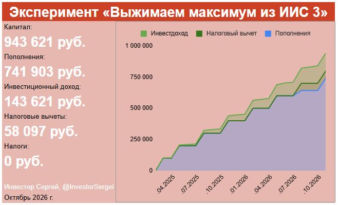 Показываю свой ИИС-3: последнее пополнение в этом году. Что купил?
