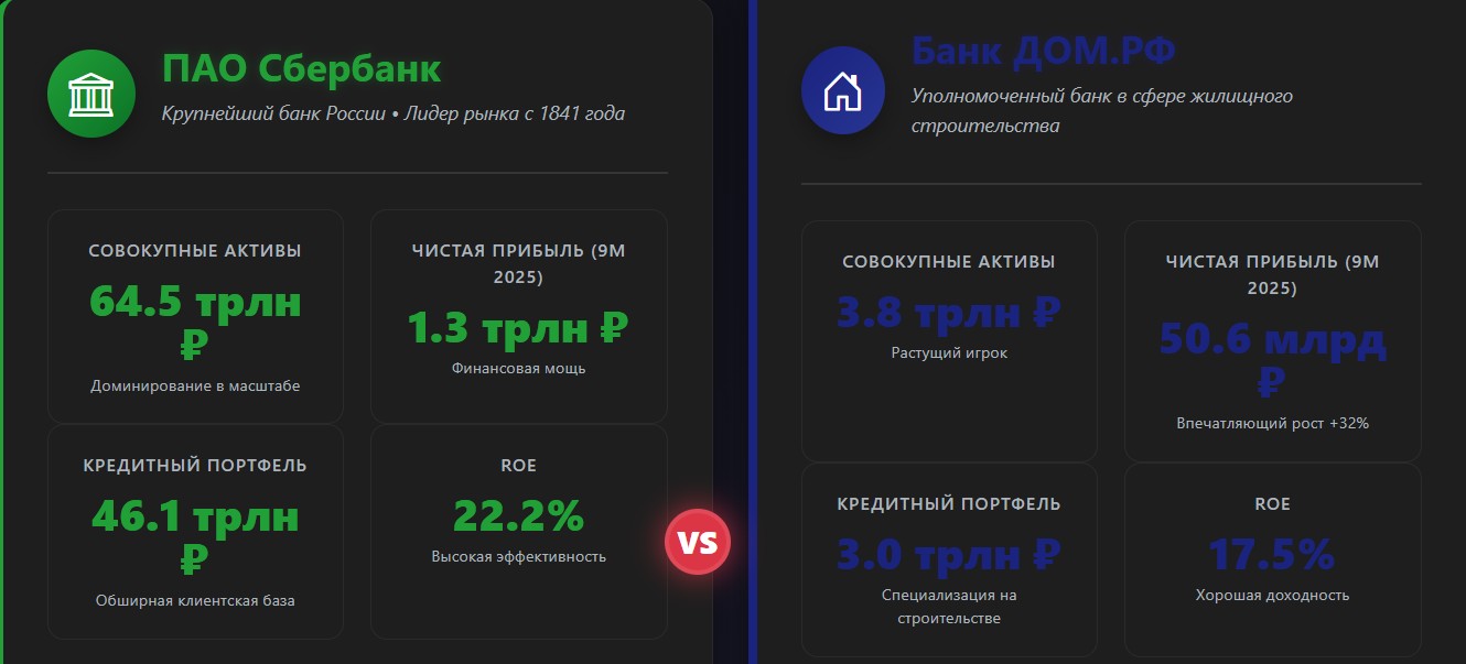 Сравнительный анализ банков
ПАО Сбербанк vs Банк ДОМ.РФ | 9 месяцев 2025 года