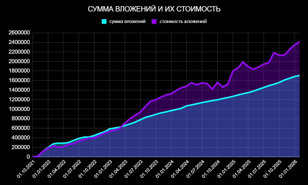 🔥Итоги 53 месяцев инвестиций. Портфель 2,4 млн ₽. Рост в январе + 72 500 ₽