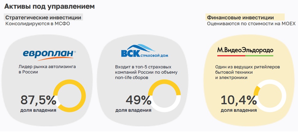 ⭐️Активы SFI на продаже. Европлан продан 🔥 ВСК на очереди. Что ждать М.Видео? 📺