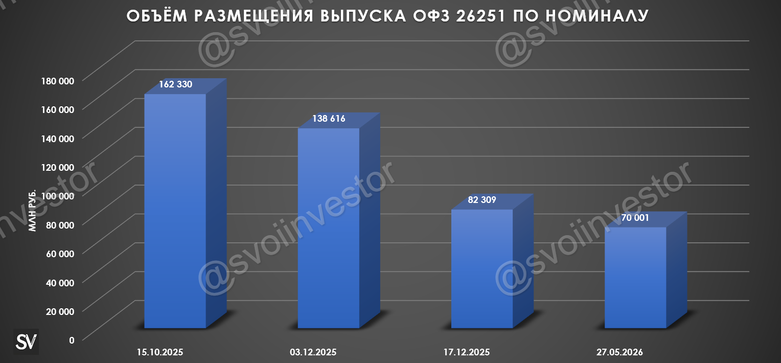 Аукционы Минфина — доходность повысилась, но спрос снизился, юаневый выпуск оттянул на себя внимание. Банки занимают под 20 трлн руб. в месяц на РЕПО аукционах.