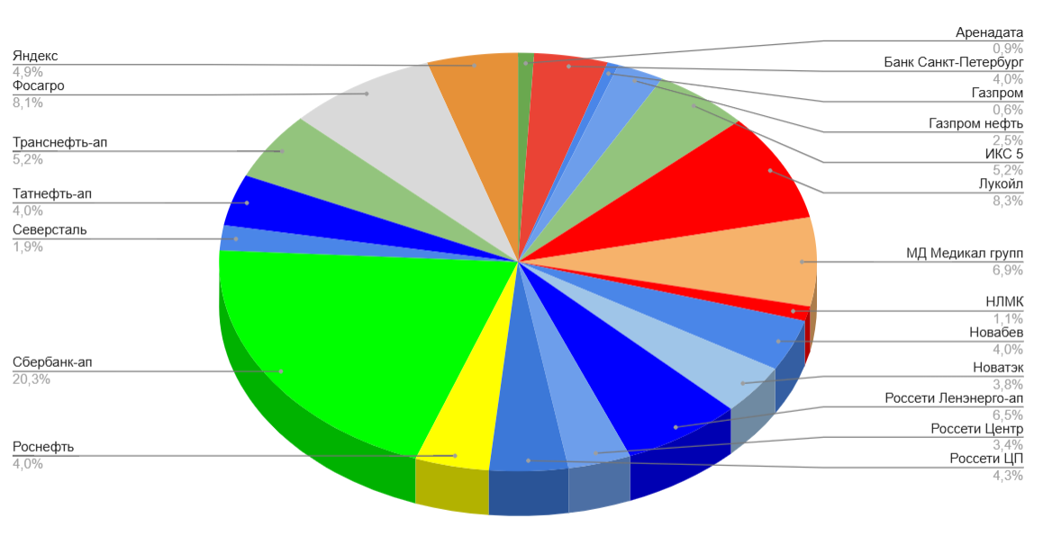 Мой портфель акций на 12 апреля. Какие акции купил? Создание пассивного дохода