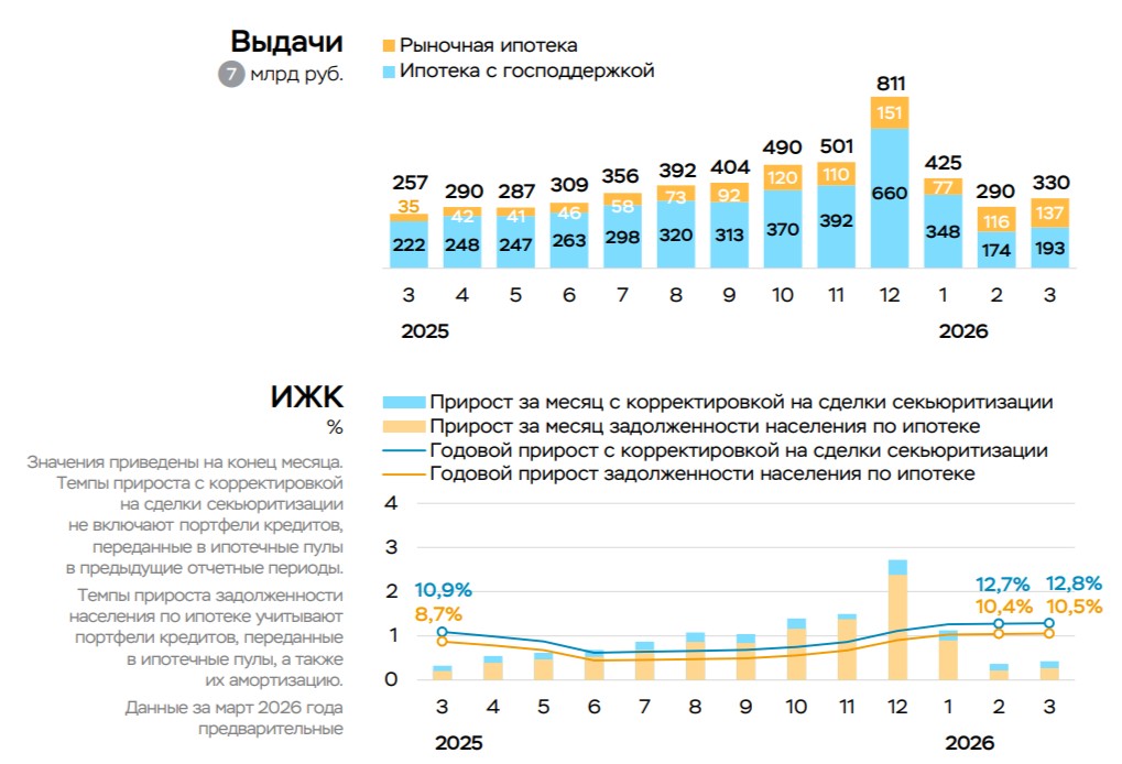 В марте 2026 г. корпоративное кредитование продолжает охлаждаться, виден переток из льготной ипотеки в рыночную, а потреб. кредитование ожило