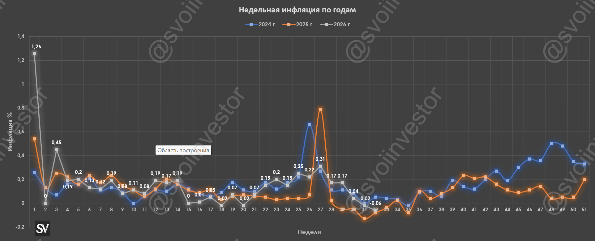 Инфляция в начале августа — дефляция продолжается, но дефицит бюджета расширяется, а рубль ослабевает.