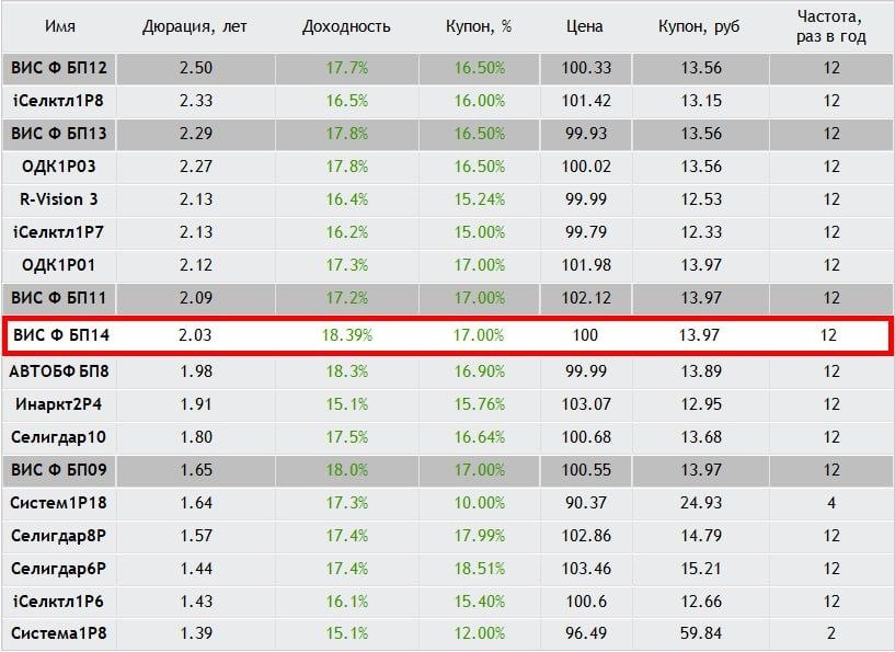 Разбор выпуска: ВИС Финанс БО-П14 — Определяем условия апсайда