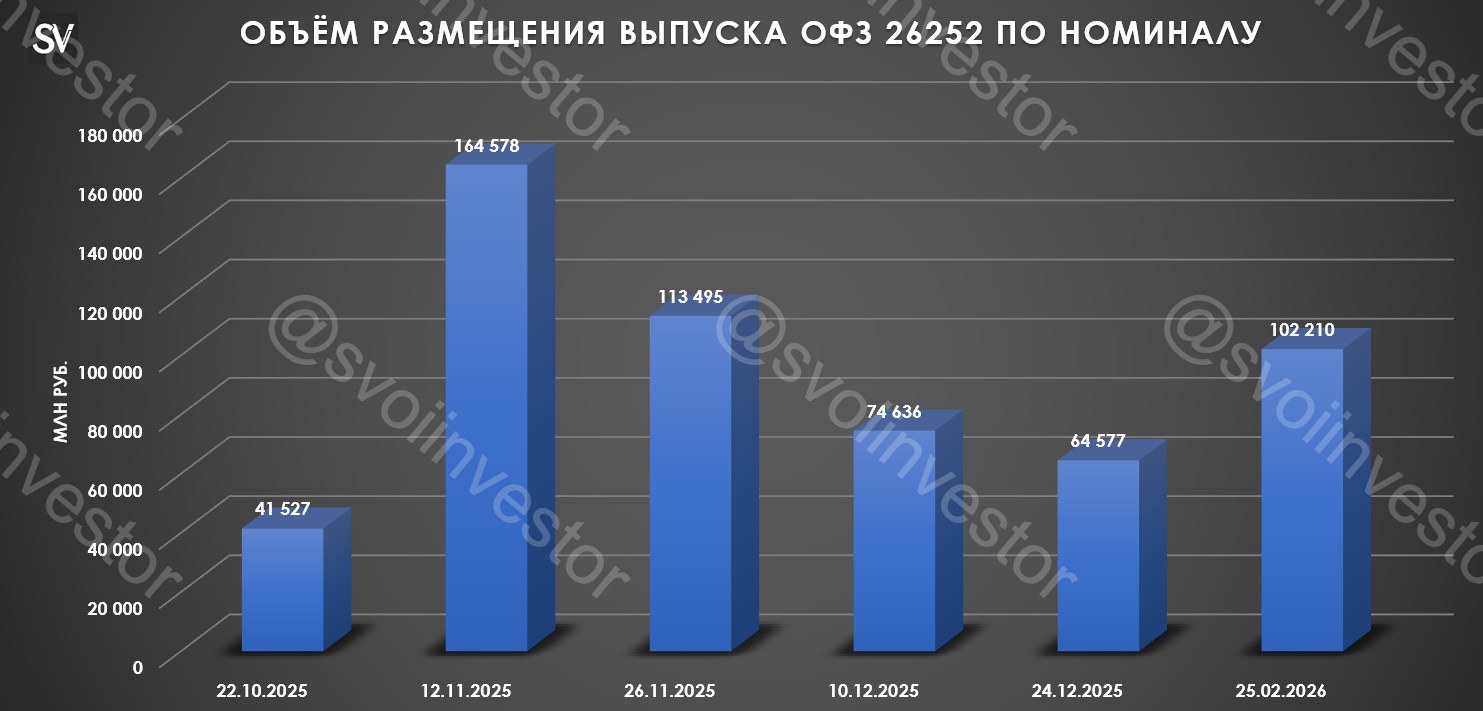 Аукционы Минфина — спрос остывает, но план на I квартал выполним. Банкам ликвидности не хватает, в феврале через РЕПО одолжили 13,8 трлн руб.