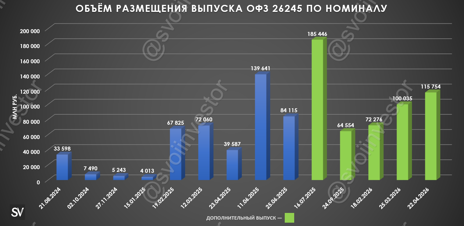 Аукционы Минфина — снижение ключа на 0,5% и жёсткая риторика ЦБ сделали доходность длинных ОФЗ на уровне ставки. По РЕПО занимают сверх суммы.