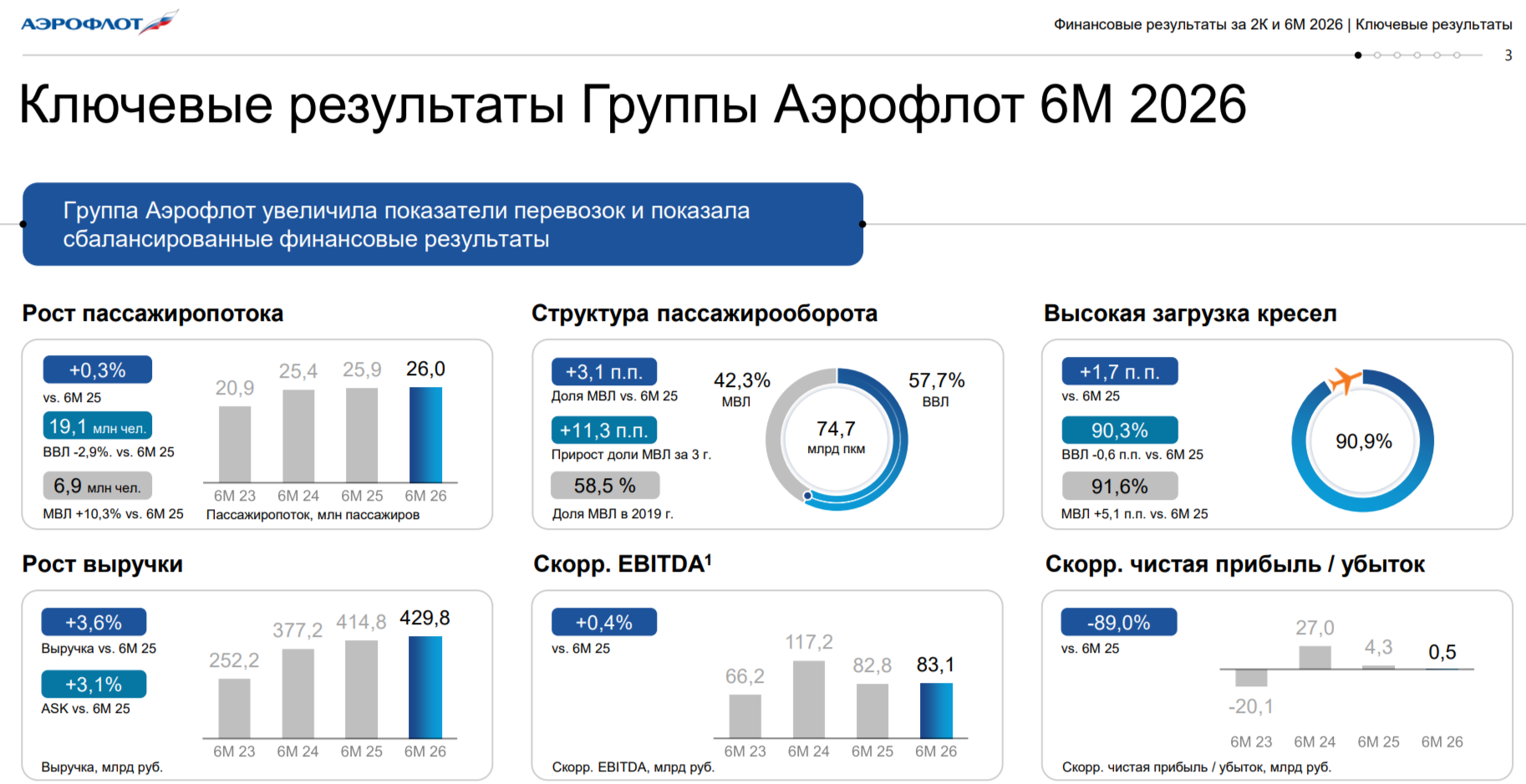 Аэрофлот отчитался за I п. 2026 г. — демпферные выплаты выросли в 5 раз, но проценты по кредитам загнали прибыль в минус. SPO переносится?